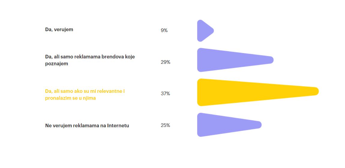 Korisnici interneta u Srbiji često klikću na reklame, ali ne veruju preterano u njih 3