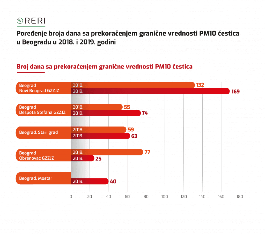 RERI: Bor najzagađeniji u 2019. godini, u još sedam gradova visoka zagađenost 2