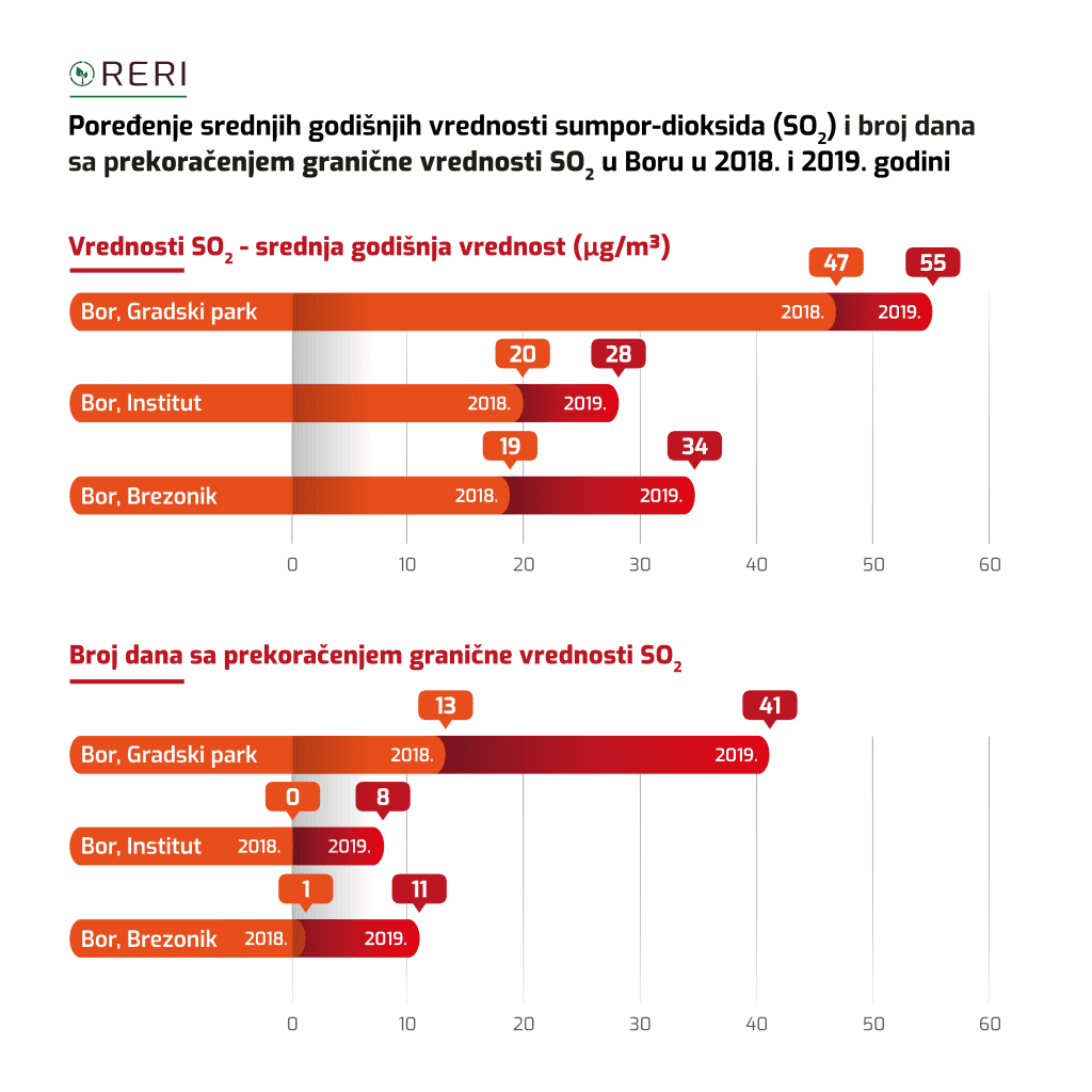 RERI: Bor najzagađeniji u 2019. godini, u još sedam gradova visoka zagađenost 3