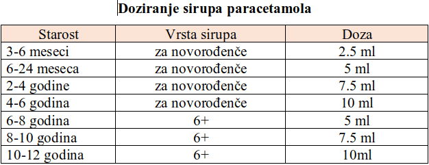 Doziranje sirupa paracetamola